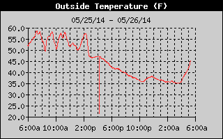 Temperature