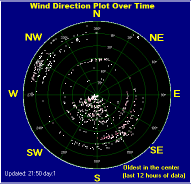 Wind direction plot