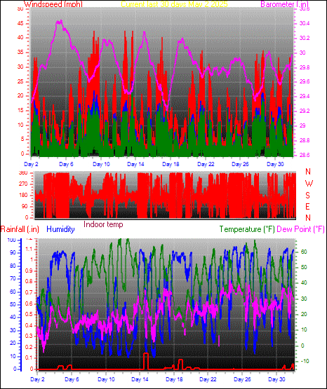 Month to Date